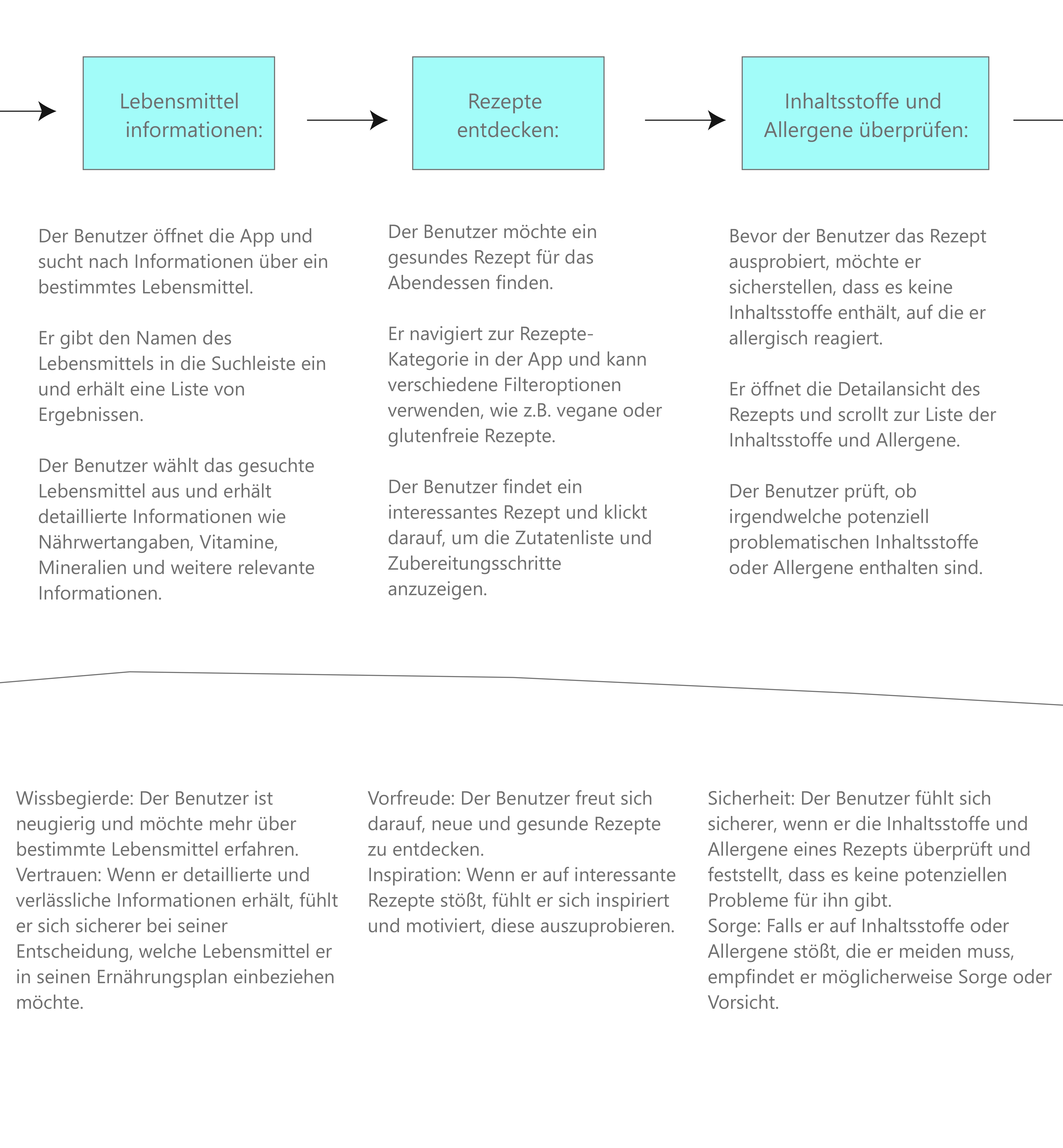 User Journey S.2